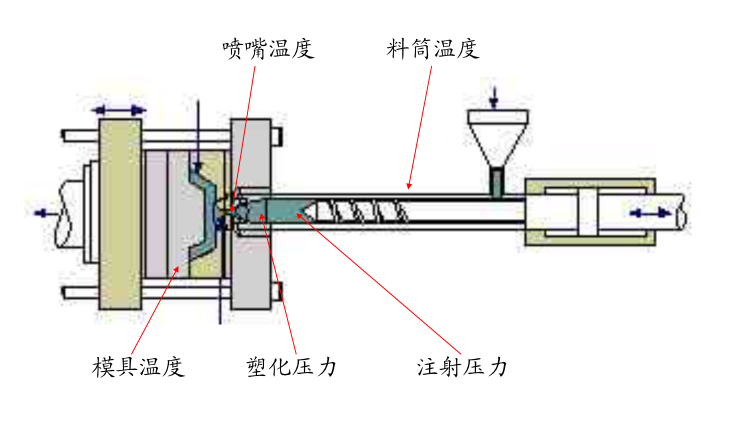 注塑機注射成型的工作原理 注塑機注射成型的工作原理